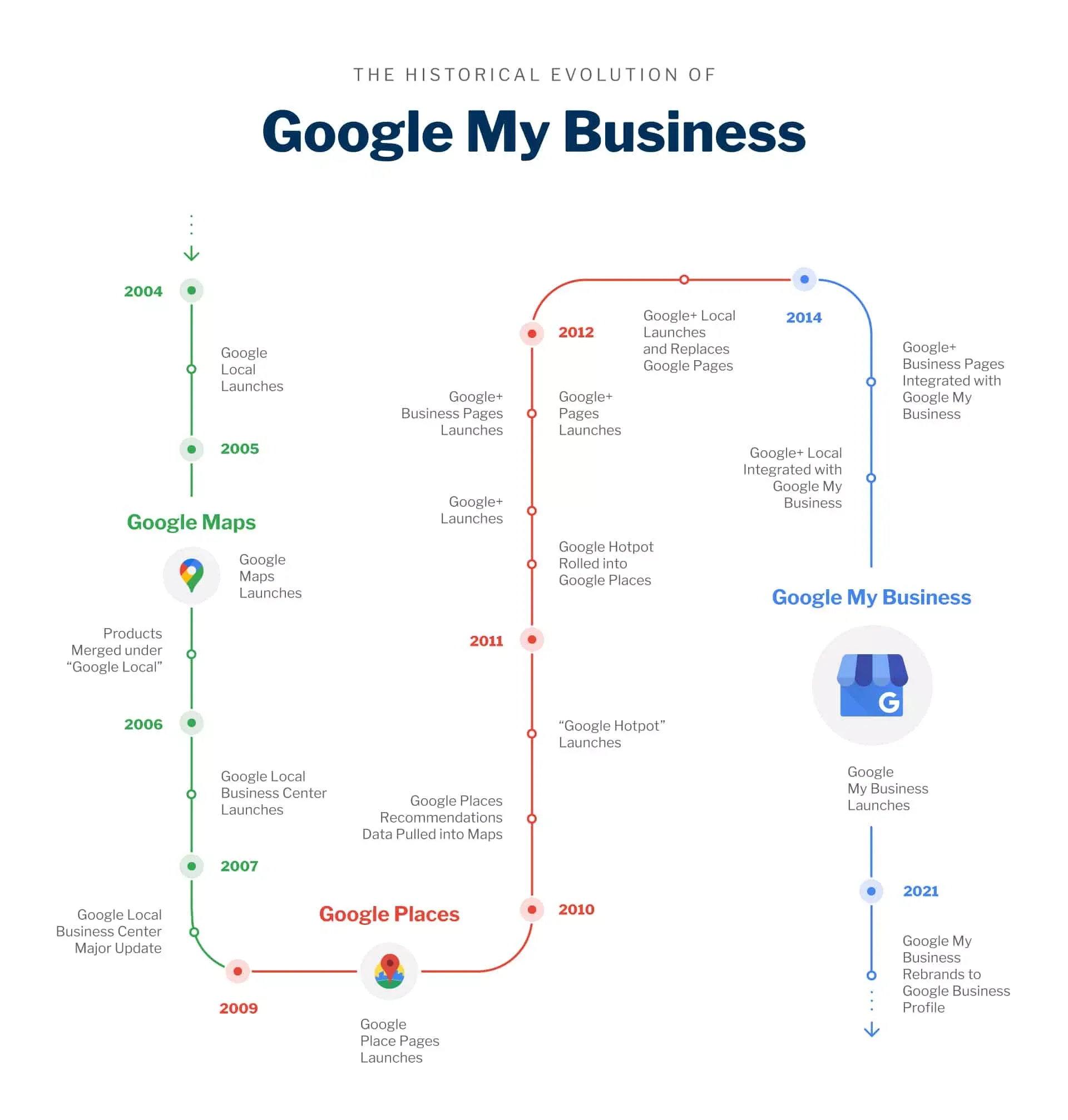 diagrama-googlemybusiness.webp